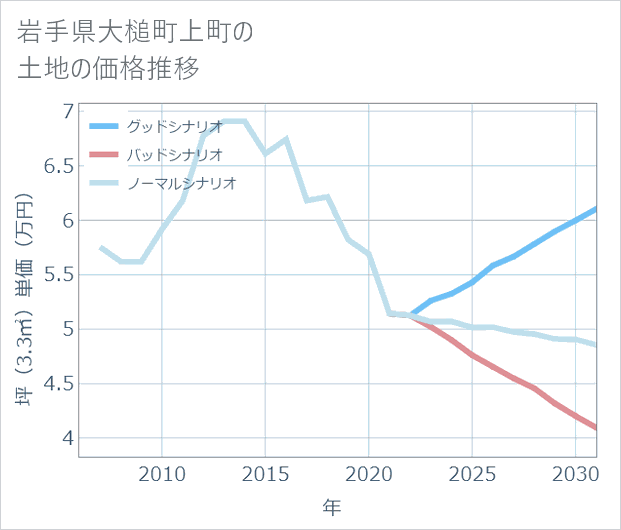 岩手県大槌町上町の土地価格推移
