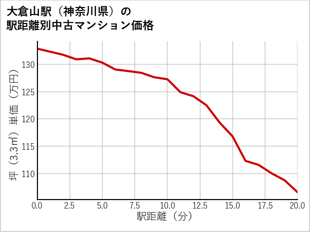 大倉山駅（神奈川県）の徒歩距離別の中古マンション坪単価