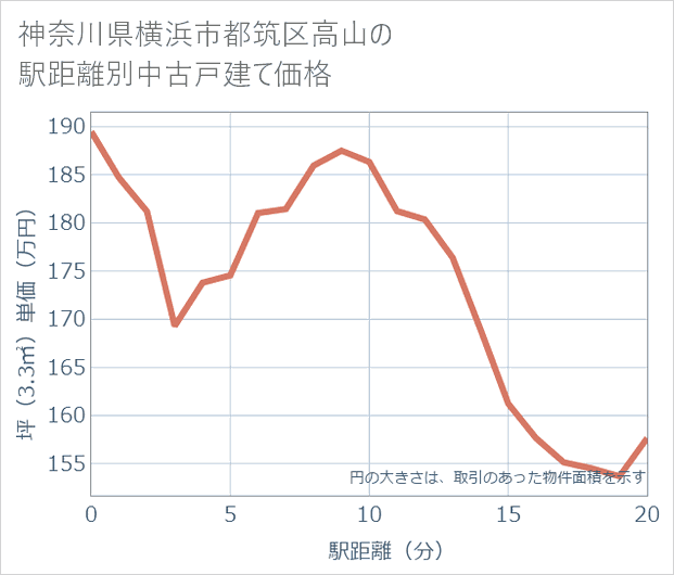 神奈川県横浜市都筑区高山の徒歩距離別の中古戸建て坪単価