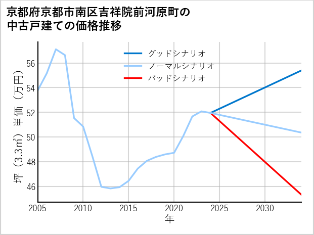 京都府京都市南区吉祥院前河原町の中古戸建て価格推移