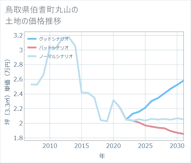 鳥取県伯耆町丸山の土地価格推移