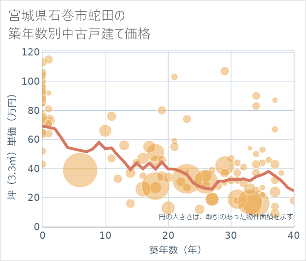 宮城県石巻市蛇田の築年数別の中古戸建て坪単価