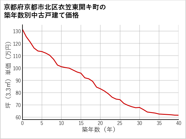 京都府京都市北区衣笠東開キ町の築年数別の中古戸建て坪単価