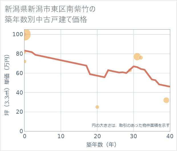 新潟県新潟市東区南紫竹の築年数別の中古戸建て坪単価