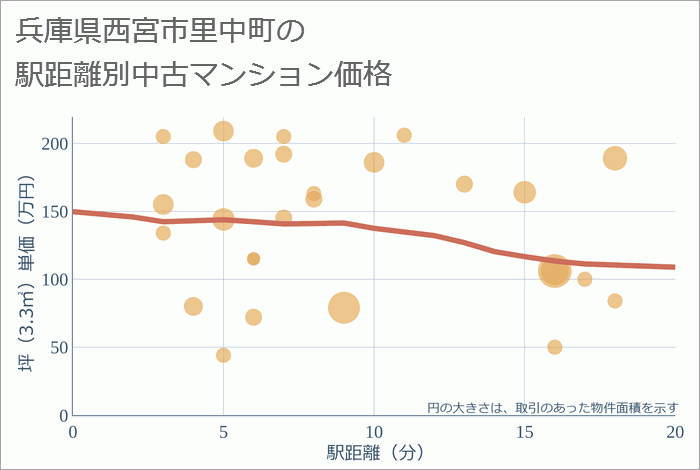 兵庫県西宮市里中町の徒歩距離別の中古マンション坪単価