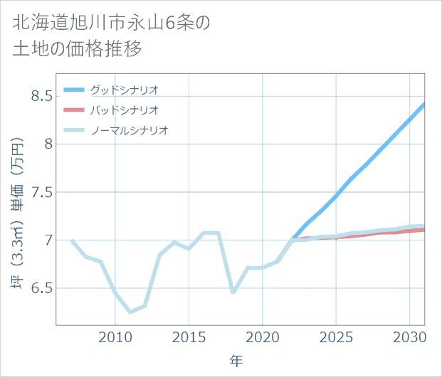 北海道旭川市永山6条の土地価格推移