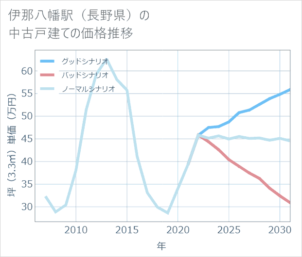 伊那八幡駅(長野県)の中古戸建て価格推移