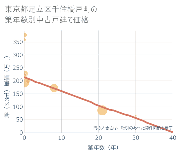 東京都足立区千住橋戸町の築年数別の中古戸建て坪単価