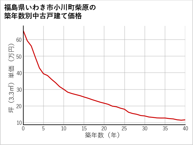 福島県いわき市小川町柴原の築年数別の中古戸建て坪単価
