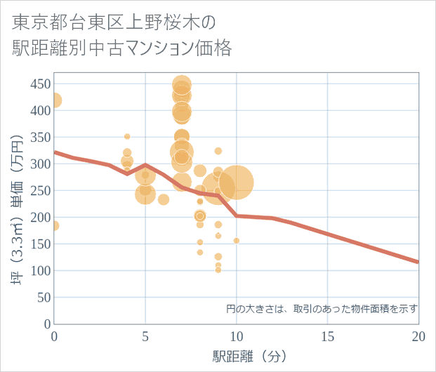 東京都台東区上野桜木の徒歩距離別の中古マンション坪単価