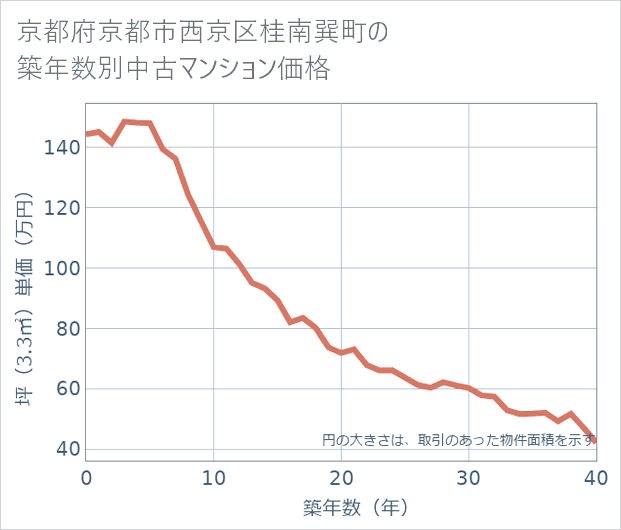 京都府京都市西京区桂南巽町の築年数別の中古マンション坪単価