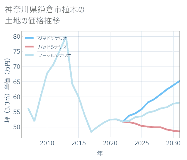 神奈川県鎌倉市植木の土地価格推移