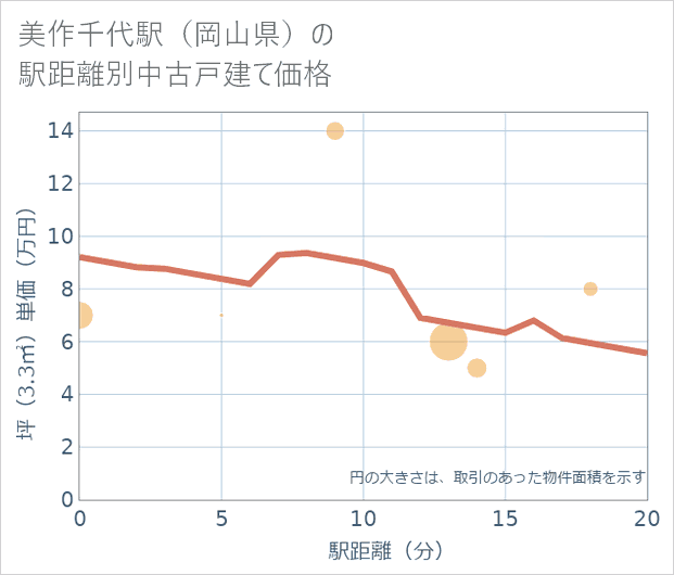 美作千代駅(岡山県)の徒歩距離別の中古戸建て坪単価