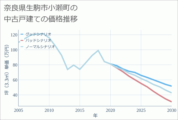 奈良県生駒市小瀬町の中古戸建て価格推移