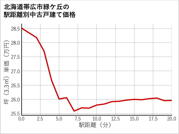 北海道帯広市緑ケ丘の徒歩距離別の中古戸建て坪単価