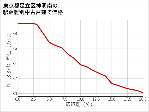 東京都足立区神明南の徒歩距離別の中古戸建て坪単価