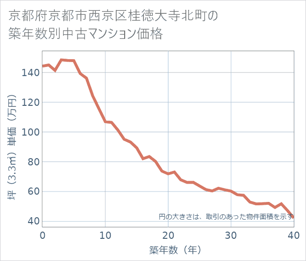 京都府京都市西京区桂徳大寺北町の築年数別の中古マンション坪単価