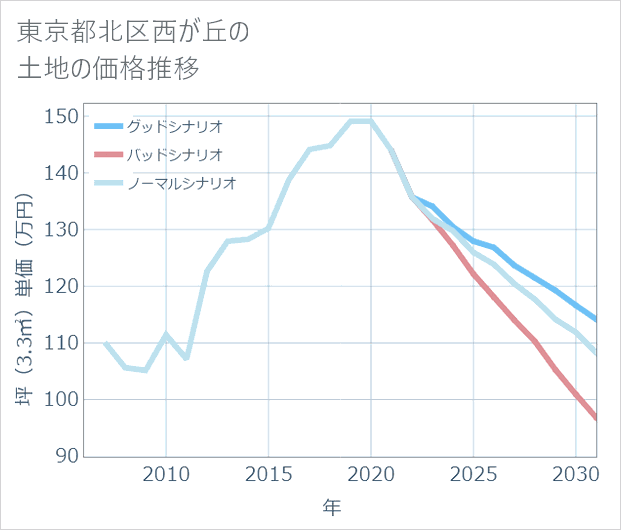 東京都北区西が丘の土地価格推移