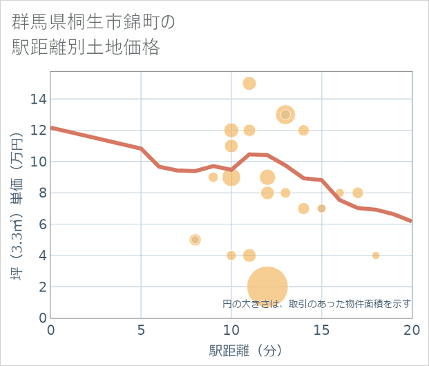 群馬県桐生市錦町の徒歩距離別の土地坪単価