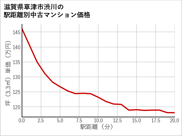 滋賀県草津市渋川の徒歩距離別の中古マンション坪単価