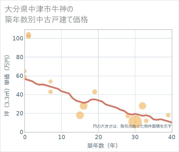 大分県中津市牛神の築年数別の中古戸建て坪単価