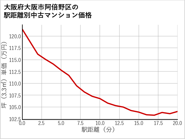 大阪府大阪市阿倍野区の徒歩距離別の中古マンション坪単価