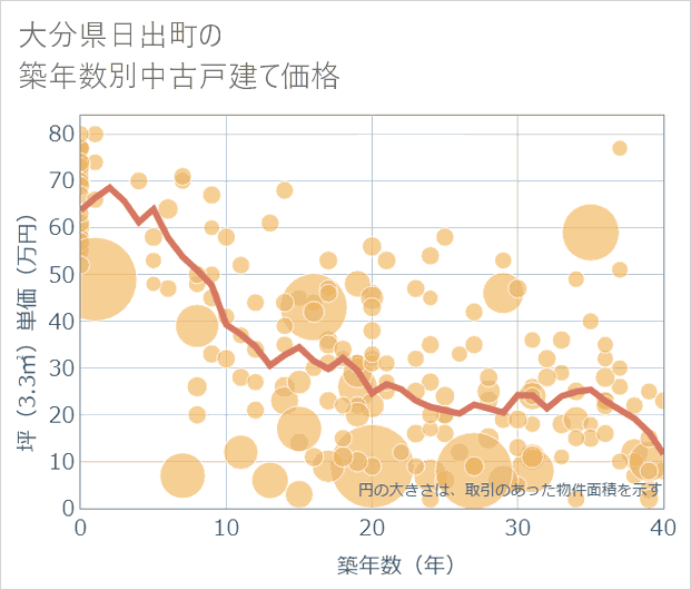 大分県日出町の築年数別の中古戸建て坪単価