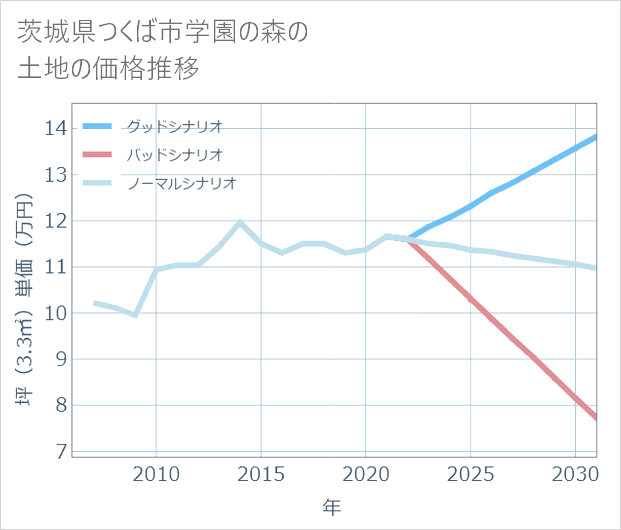 茨城県つくば市学園の森の土地価格推移