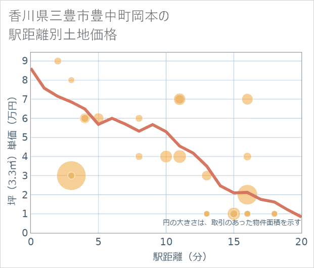 香川県三豊市豊中町岡本の徒歩距離別の土地坪単価