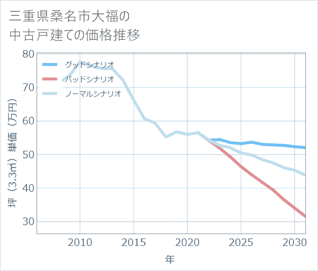 三重県桑名市大福の中古戸建て価格推移