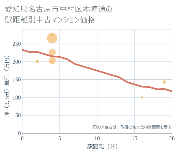 愛知県名古屋市中村区本陣通の徒歩距離別の中古マンション坪単価