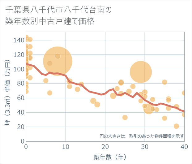 千葉県八千代市八千代台南の築年数別の中古戸建て坪単価