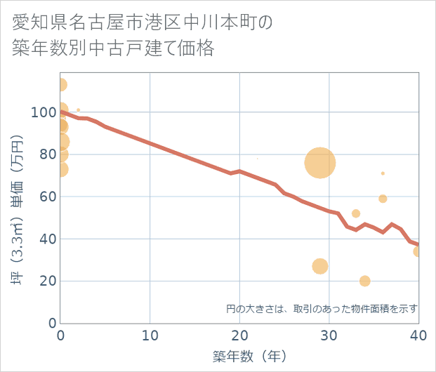 愛知県名古屋市港区中川本町の築年数別の中古戸建て坪単価