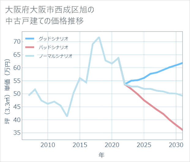 大阪府大阪市西成区旭の中古戸建て価格推移