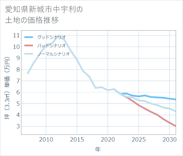 愛知県新城市中宇利の土地価格推移