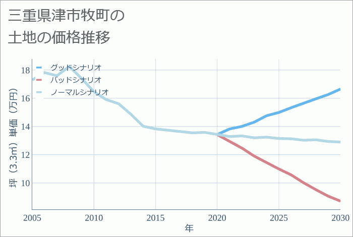 三重県津市牧町の土地価格推移