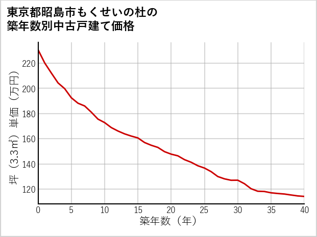 東京都昭島市もくせいの杜の築年数別の中古戸建て坪単価