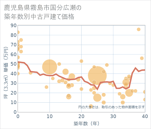 鹿児島県霧島市国分広瀬の築年数別の中古戸建て坪単価