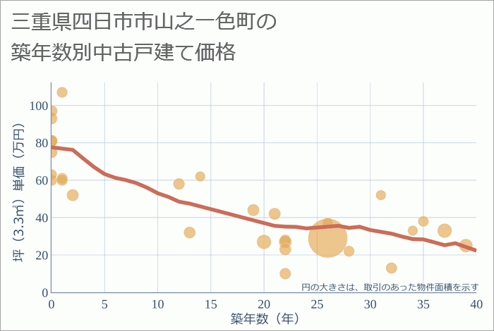 三重県四日市市山之一色町の築年数別の中古戸建て坪単価