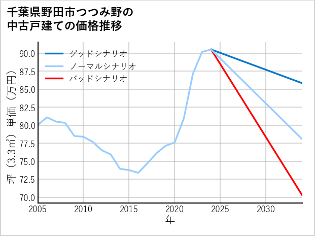 千葉県野田市つつみ野の中古戸建て価格推移