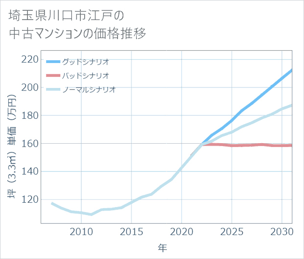 埼玉県川口市江戸の中古マンション価格推移