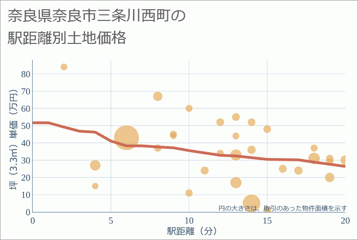 奈良県奈良市三条川西町の徒歩距離別の土地坪単価