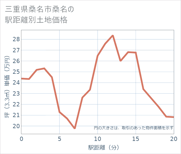 三重県桑名市桑名の徒歩距離別の土地坪単価