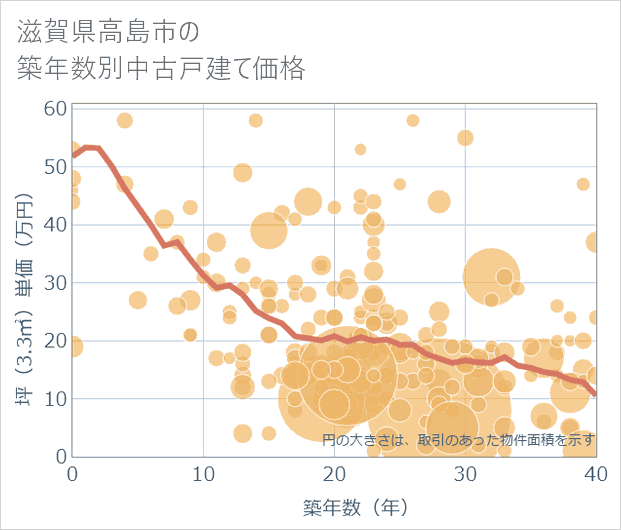 滋賀県高島市の築年数別の中古戸建て坪単価