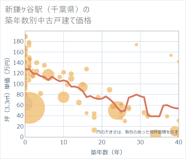 新鎌ケ谷駅(千葉県)の築年数別の中古戸建て坪単価