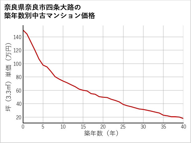 奈良県奈良市四条大路の築年数別の中古マンション坪単価