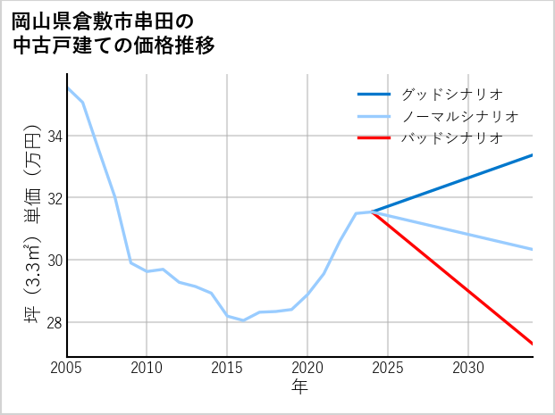 岡山県倉敷市串田の中古戸建て価格推移