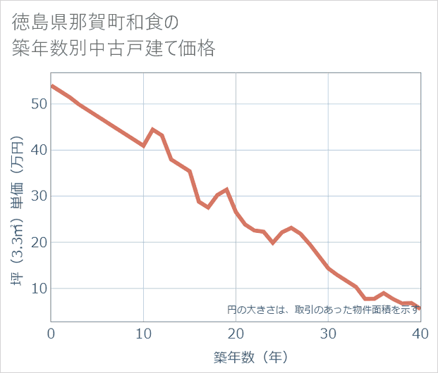 徳島県那賀町和食の築年数別の中古戸建て坪単価