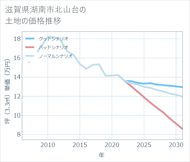 滋賀県湖南市北山台の土地価格推移