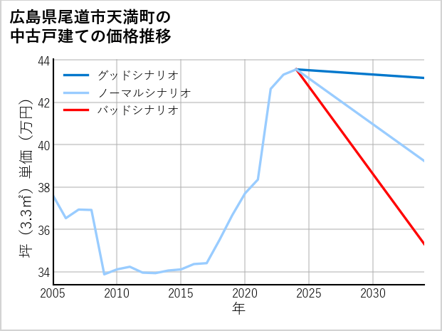 広島県尾道市天満町の中古戸建て価格推移